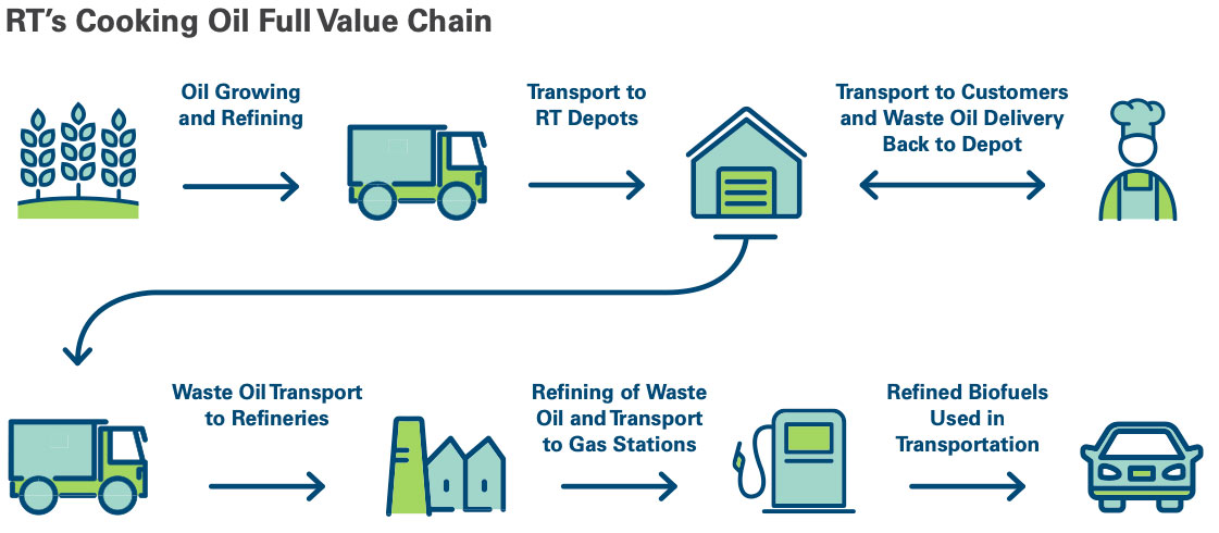 Restaurant Technologies: Cooking Oil Full Value Chain Restaurant Technologies: Cooking Oil Full Value Chain
