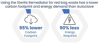 Figure 1 Chart: Using the Sterilis Remediator for red bag waste has less environmental impact than Autoclave.
